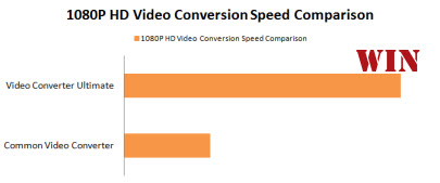 The fastest video conversion speed